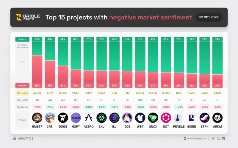 **Top 15 projects with negative market …