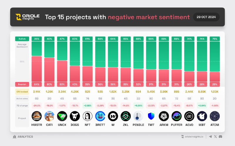 **Top 15 projects with negative market …