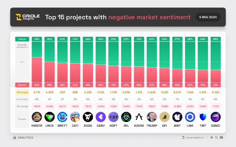 **Top 15 projects with negative market …