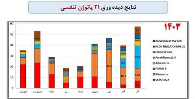 ***🔺*****آنفلوآنزا در راس ویروس‌های در گردش …