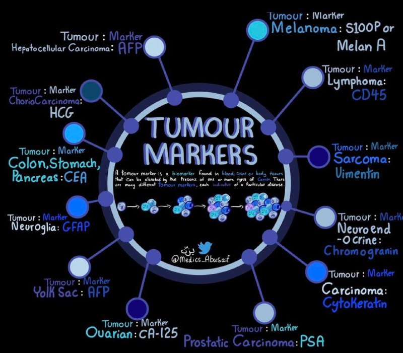 Tumor markers