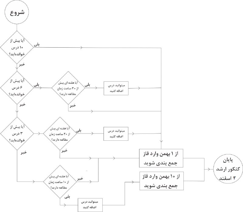 **همایش بزرگ قدم آخر کنکور ارشد …