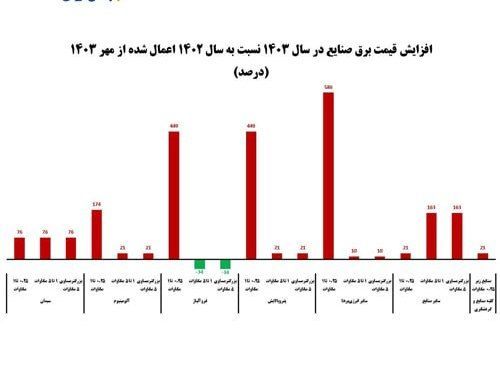 **نرخ برق صنایع افزایش یافت**