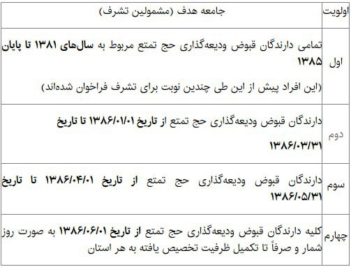 **اولویت‌ها و هزینه اولیه حج ۱۴۰۴ …