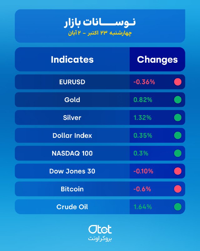 ***📊*** نوسانات بازار (Market Change)