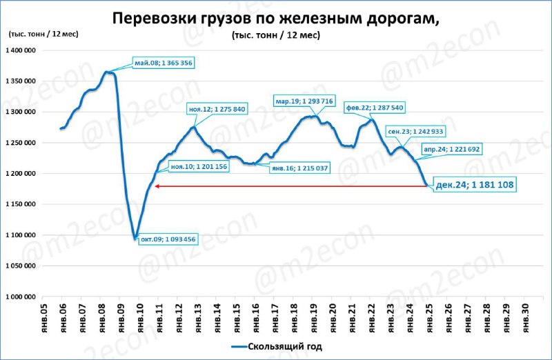 Несмотря на рост российской экономики, железнодорожные …