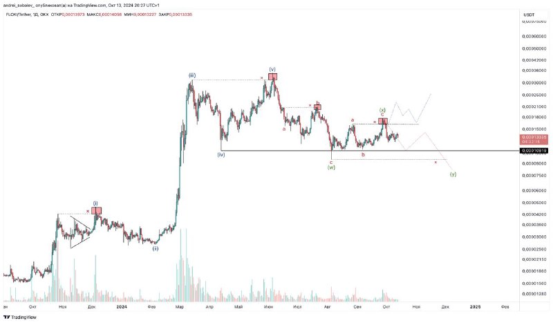 FLOKI/USDT 1d