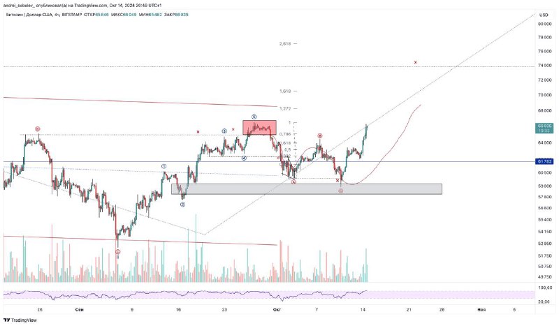 BTC/USDT 4h ***👑***