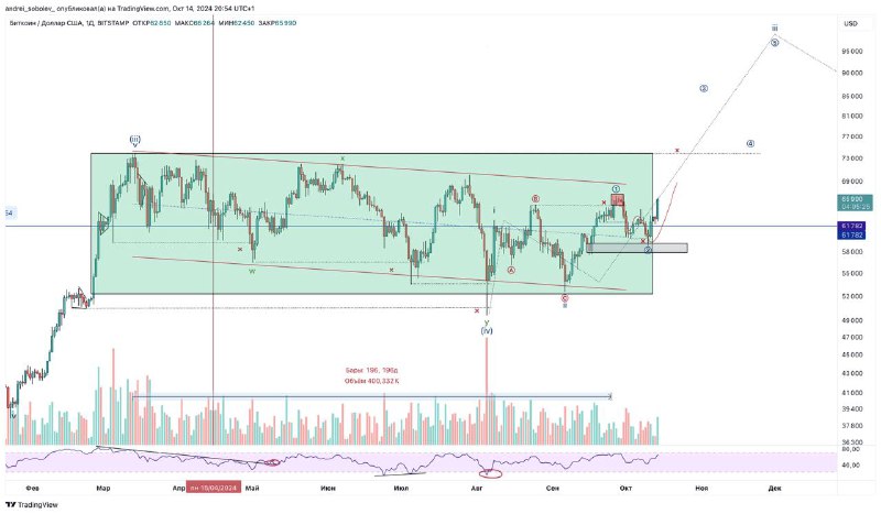 BTC/USDT 1d ***👑*** https://www.tradingview.com/x/wR41886c/ On bitcoin …