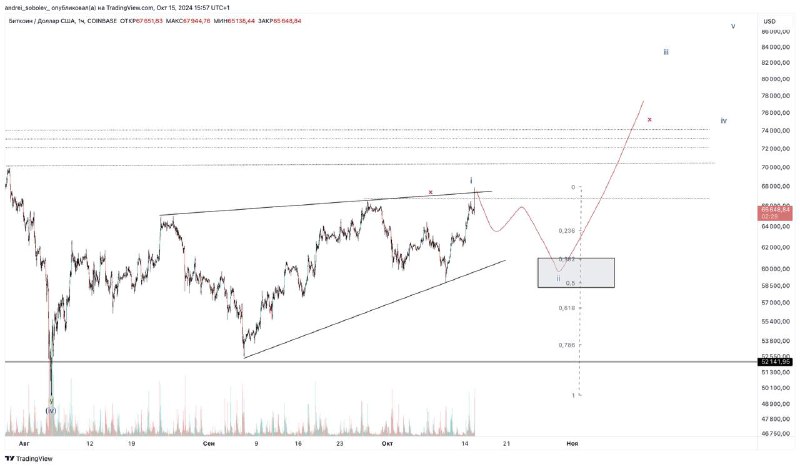 BTC/USDT 1h ***👑***