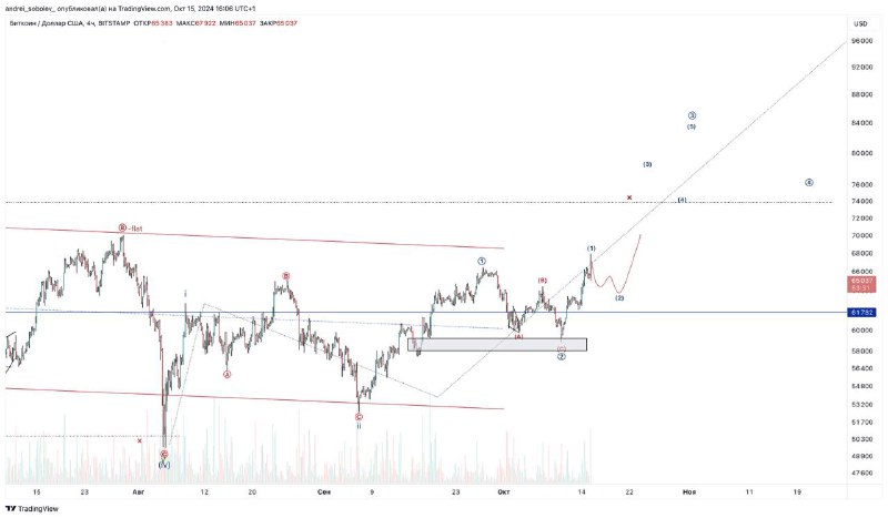 BTC/USDT 1h ***👑***