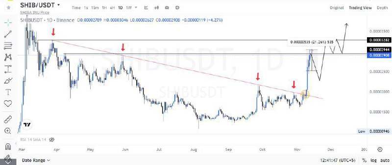 $SHIB Technical Analysis: https://x.com/p4provider/status/1855627440074486167?s=46