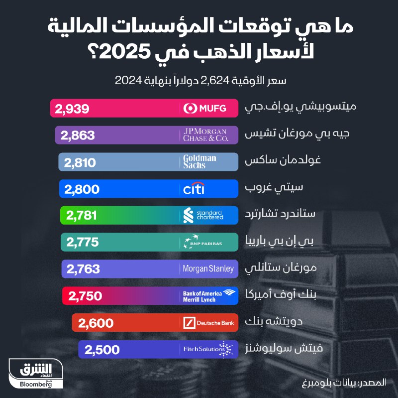بعد قفزة تقارب 27% في 2024.. …