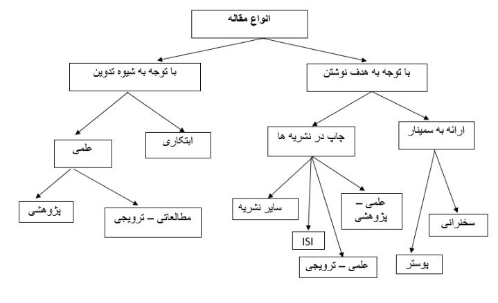 ***✅*** انواع مقاله