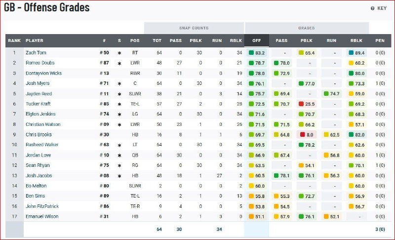 ***📊*** Грэйды PFF игроков Пэкерз за …