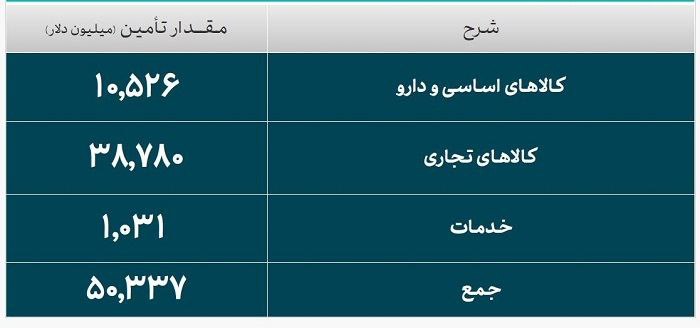 ***🔺***تأمین ارز واردات از ۵۰.۳ میلیارد …