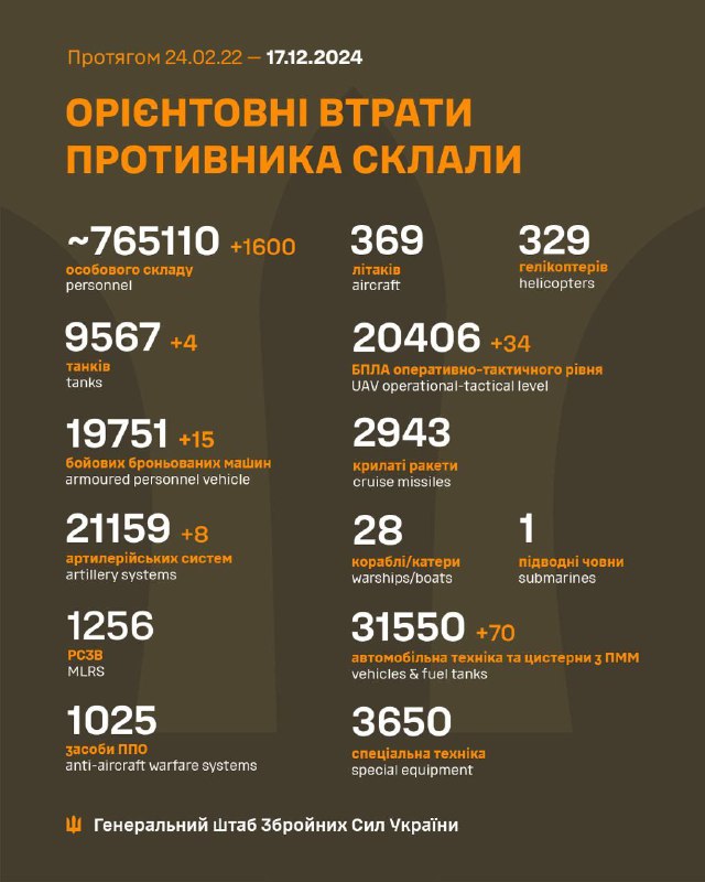 ***🔥***Мінус 1600 окупантів