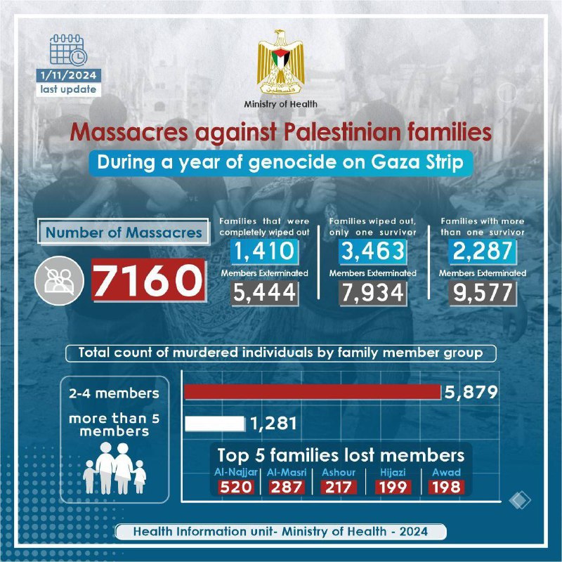 An Infographic published by the Ministry …