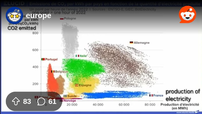 **CO2 emissions per kWh in Europe, …