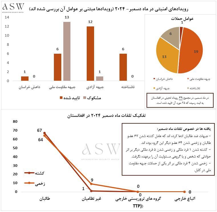 ‏یافته های دیدبان امنیت افغانستان در …