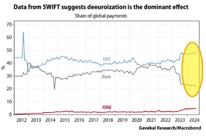 Altri segni evidenti di dedollarizzazione, con …