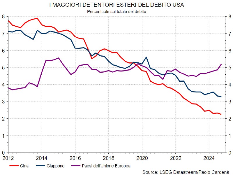 Circa il 77% del debito degli …