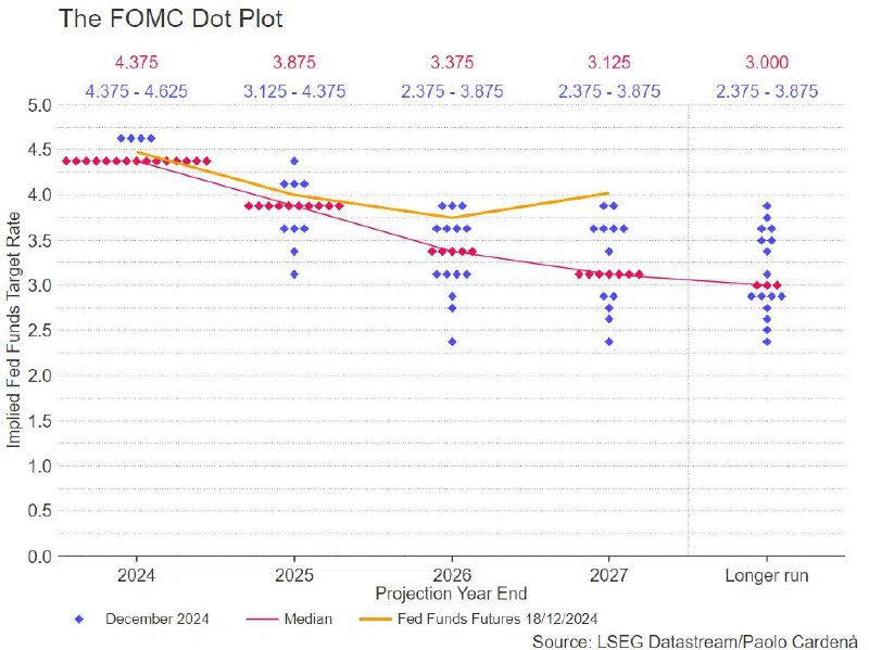 Il dot plot della Federa Reserve …