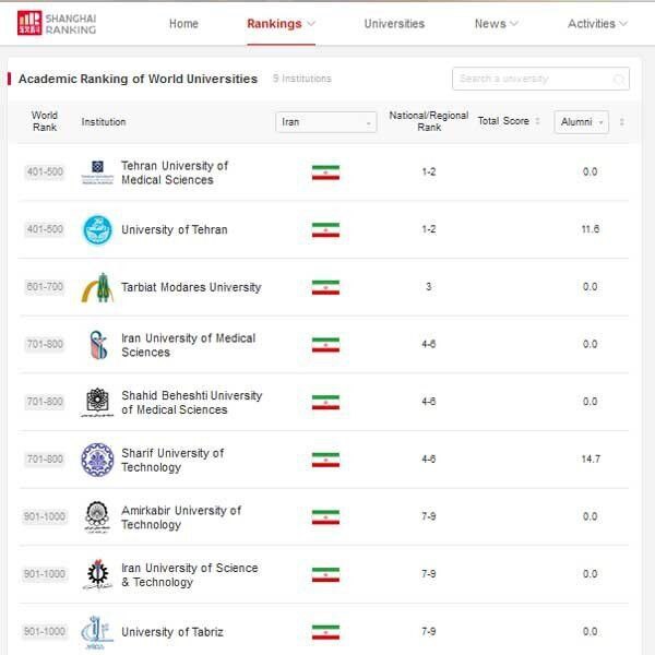 ***📌***رتبه دانشگاه‌های ایران بر اساس رتبه‌بندی …