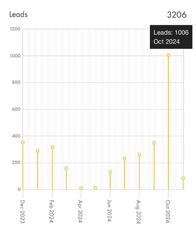 Obsession with your customers correlates with …