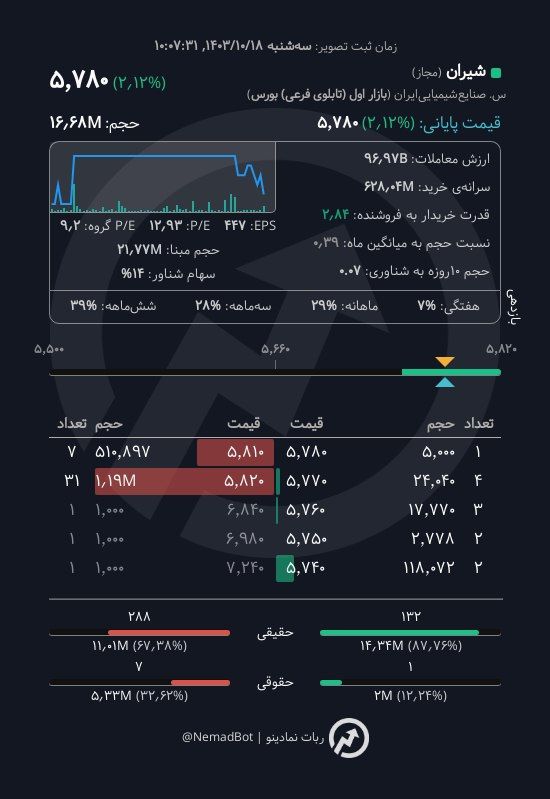 شیران میانمدتی محدوده ۴۲۰ تا ۴۵۰ …