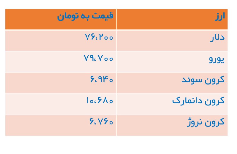 ***?*** قیمت [#کرون](?q=%23%DA%A9%D8%B1%D9%88%D9%86) سوئد، دانمارک و …