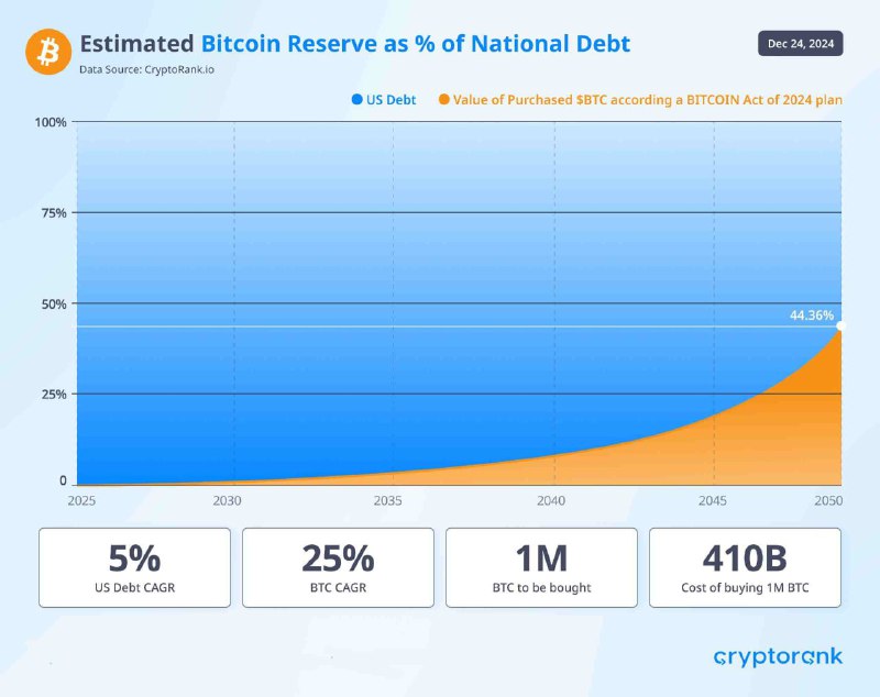 ***🔸***Согласно предложенному Закону о биткоине 2024, …