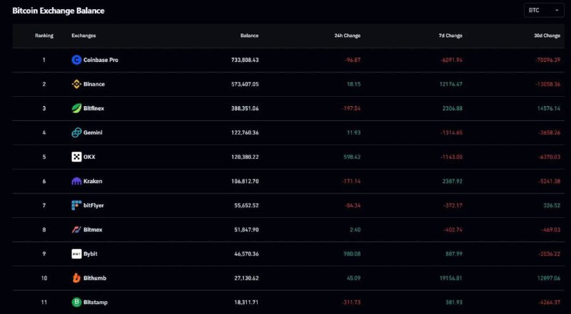 Резервы **биткоинов на Binance** упали до …