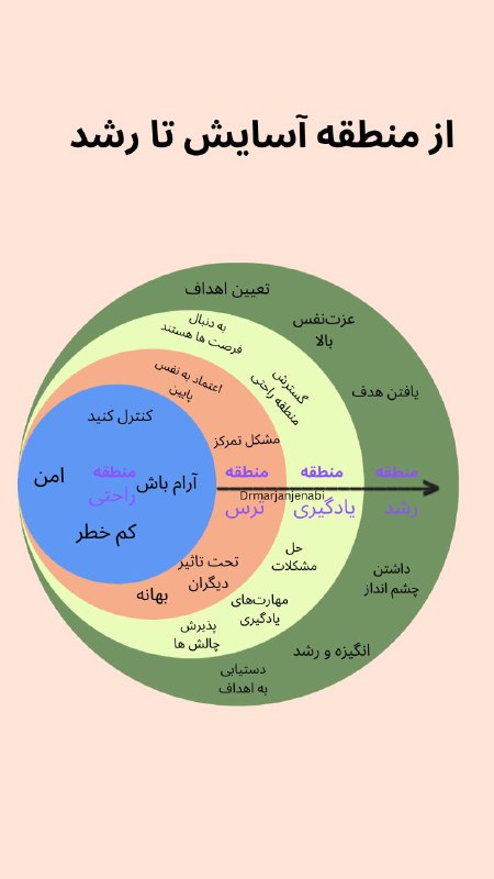 از منطقه ی آسایش تا رشد