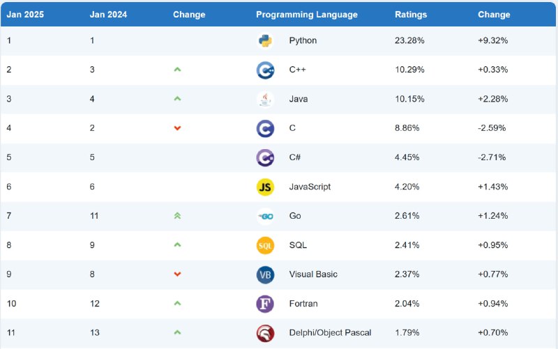 **Рейтинг TIOBE 2025**