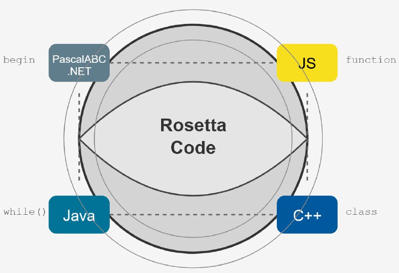 **Алгоритм Дейкстры на Rosetta Code**