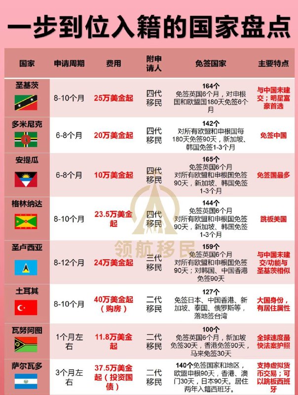 可以一步到位入籍的国家盘点