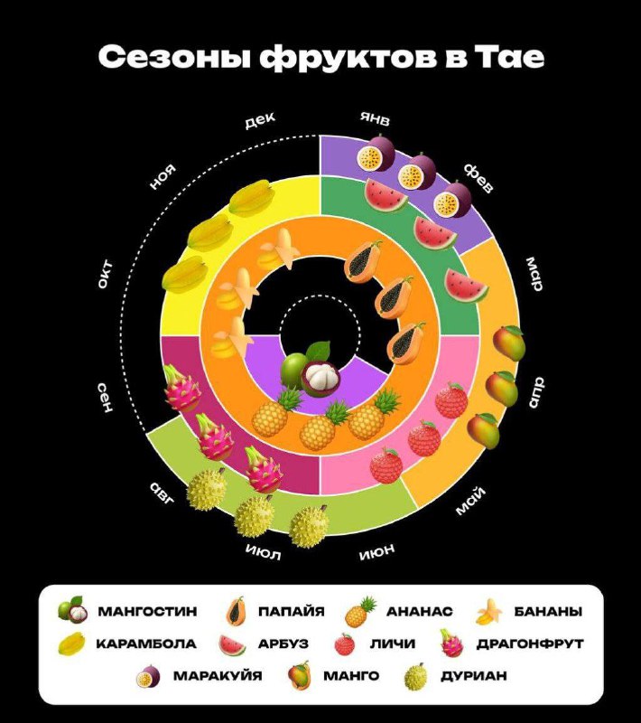 Каждый фрукт в Таиланде имеет свой …