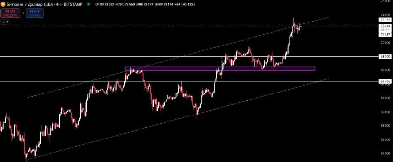 [**#BTC**](?q=%23BTC)**, конечно, выглядит по многим показателям …