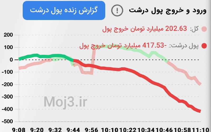 پول درشت موج ۳ میگفت چهارشنبه …