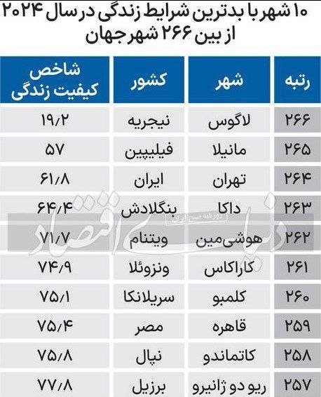 ***🔴*** تهران «سومین بدترین» شهر جهان …