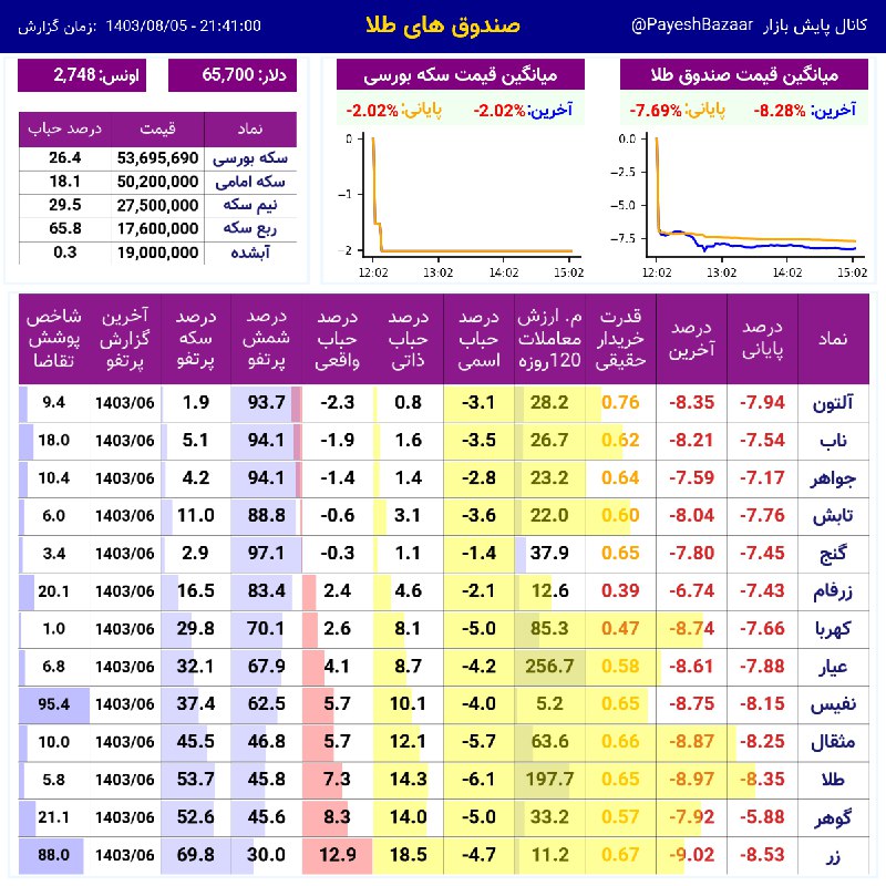 نمای [#صندوق](?q=%23%D8%B5%D9%86%D8%AF%D9%88%D9%82) های [#طلا](?q=%23%D8%B7%D9%84%D8%A7)