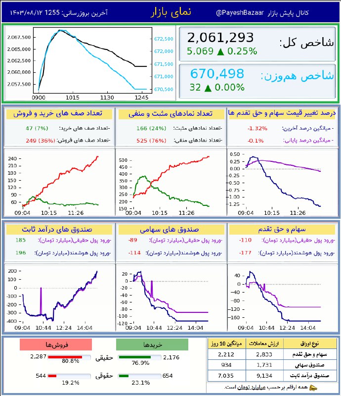 نمره بازار: 62.5-