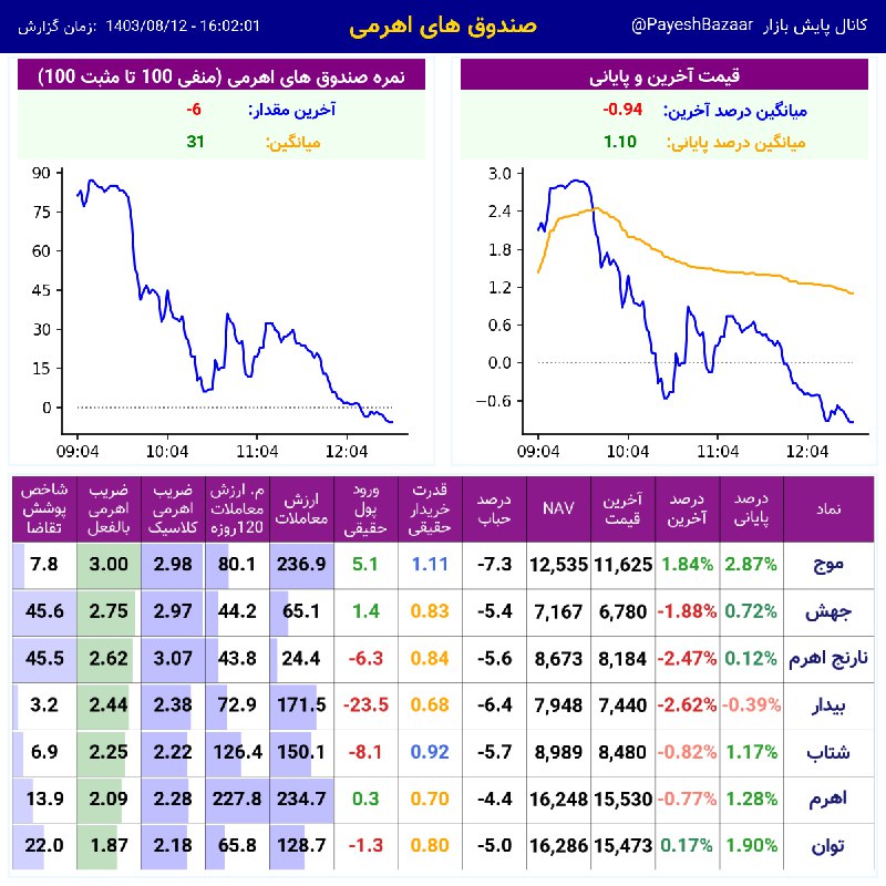 نمای [#صندوق](?q=%23%D8%B5%D9%86%D8%AF%D9%88%D9%82) های [#اهرمی](?q=%23%D8%A7%D9%87%D8%B1%D9%85%DB%8C)