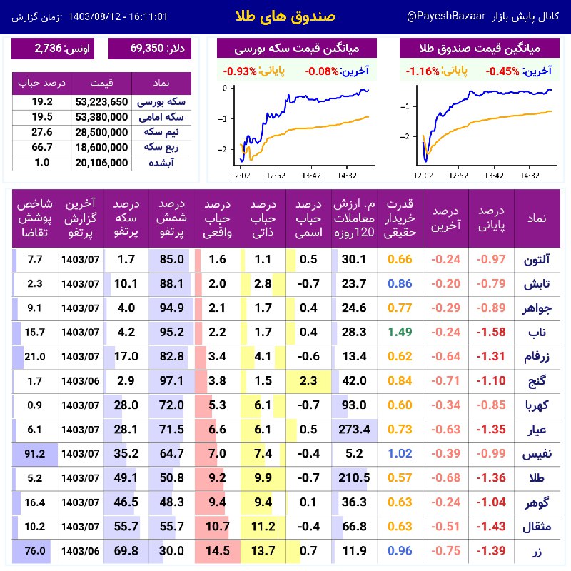 نمای [#صندوق](?q=%23%D8%B5%D9%86%D8%AF%D9%88%D9%82) های [#طلا](?q=%23%D8%B7%D9%84%D8%A7)