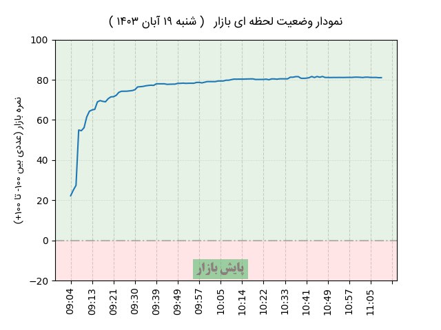 ***🟩***[#نمره\_بازار](?q=%23%D9%86%D9%85%D8%B1%D9%87_%D8%A8%D8%A7%D8%B2%D8%A7%D8%B1):