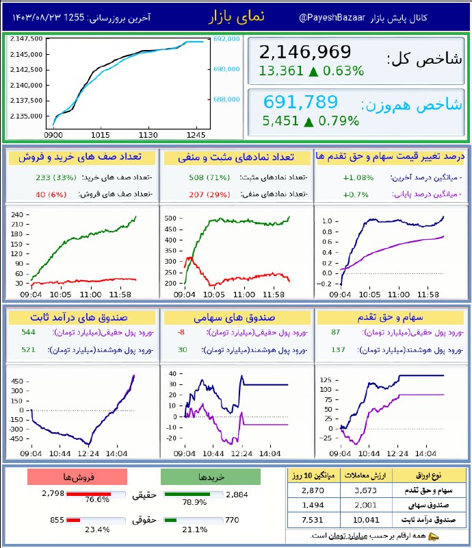 نمره بازار: 66.1+