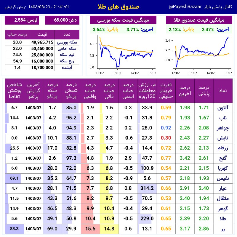 نمای [#صندوق](?q=%23%D8%B5%D9%86%D8%AF%D9%88%D9%82) های [#طلا](?q=%23%D8%B7%D9%84%D8%A7)