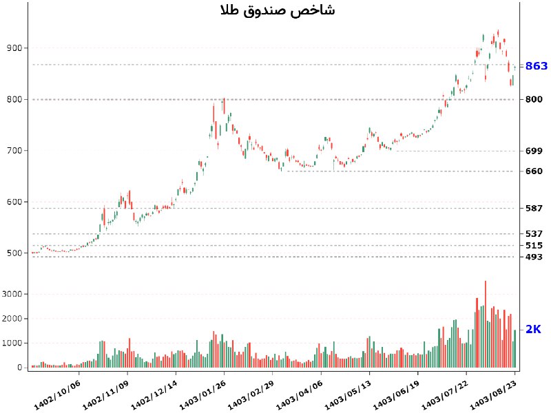 [#شاخص\_صندوق\_طلا](?q=%23%D8%B4%D8%A7%D8%AE%D8%B5_%D8%B5%D9%86%D8%AF%D9%88%D9%82_%D8%B7%D9%84%D8%A7)***✅*** آخرین: 863 (%2.66)