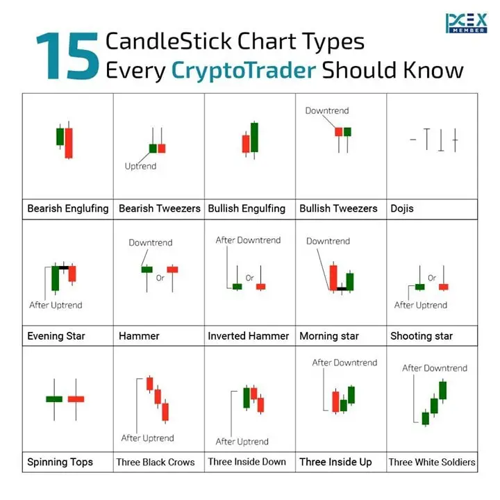 15 Candlestick Chart Types Every Crypto …